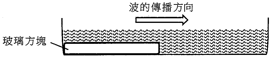 水波槽側視圖:水下左方放有一玻璃方塊;水波向右由淺水區(玻璃方塊上方)傳播至深水區
