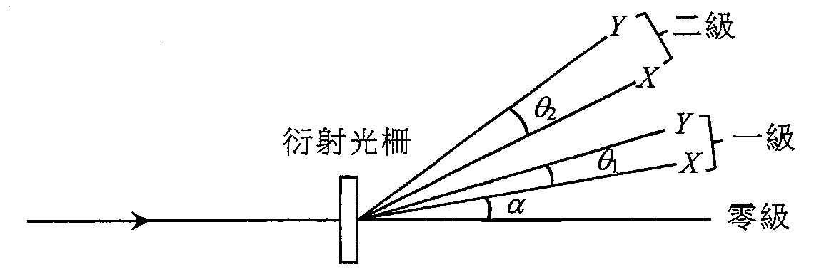 光束法向入射衍射光柵，零級沿原方向，上方為第一級和第二級光譜；每級均顯示單色光 X 和 Y（Y 偏折較大）；α 為 X 的第一級衍射角，θ1 和 θ2 分別為第一級和第二級中 X 和 Y 的角間距