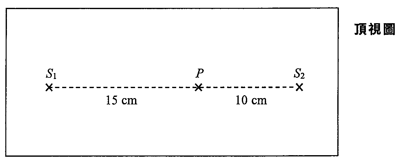水波槽頂視圖：點振動器 S1 和 S2 在同一直線上，P 點位於兩者之間；S1P = 15 cm，PS2 = 10 cm