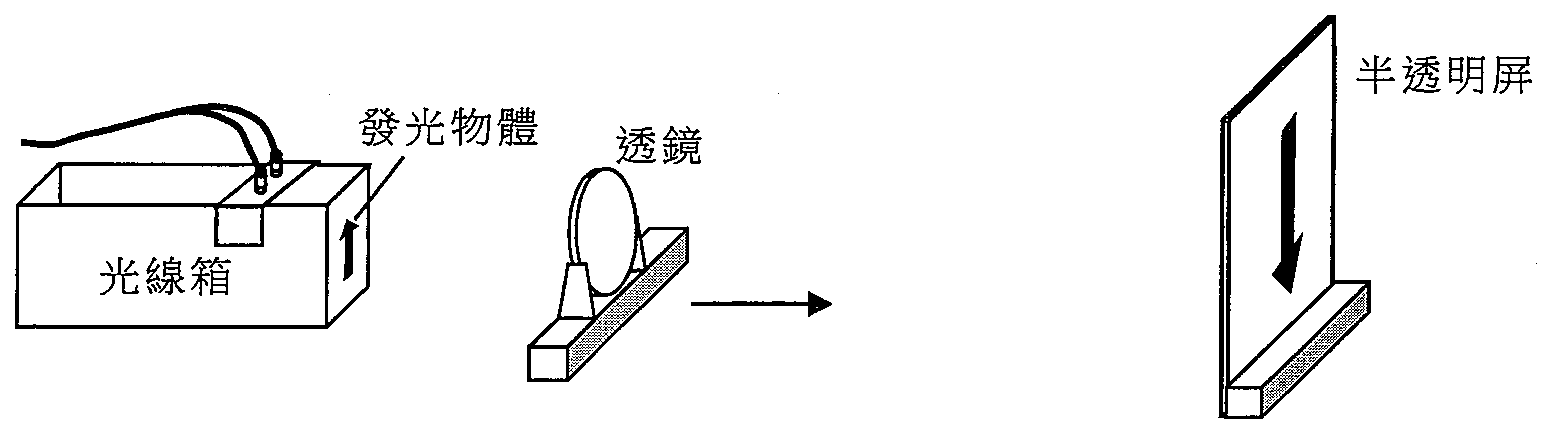 光線箱上的發光物體（箭咀向上）、在軌道上向半透明屏移動的透鏡，以及顯示倒置像（箭咀向下）的半透明屏