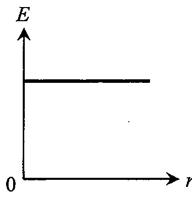 E 對 r 線圖:水平直線(E 為常數)
