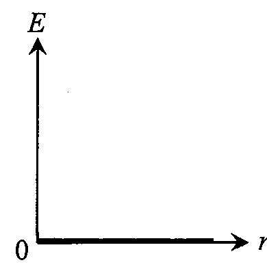E 對 r 線圖:E 全程為 0(線與 r 軸重合)