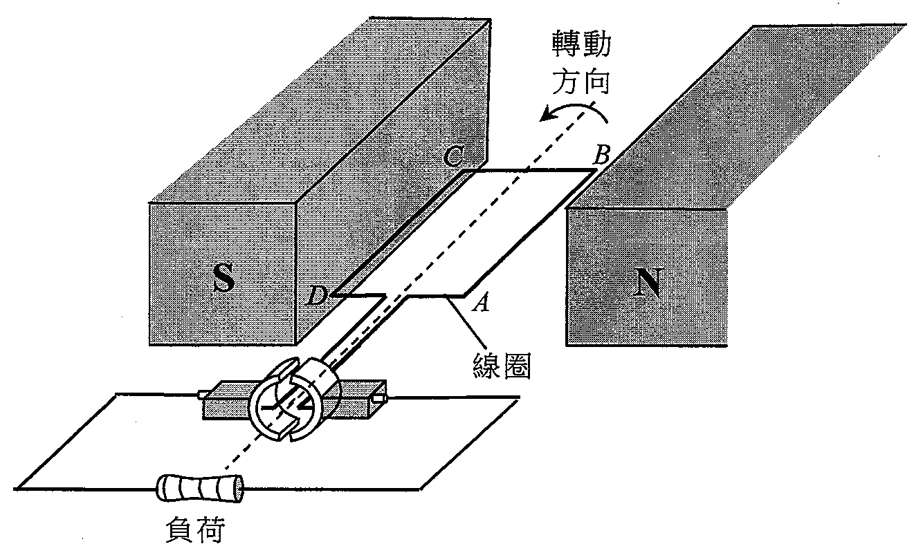 簡單發電機:長方形線圈 ABCD 置於磁鐵的 S 極(左)和 N 極(右)之間,裝在轉軸上,轉軸的分裂環換向器連接負荷;箭咀示出轉動方向