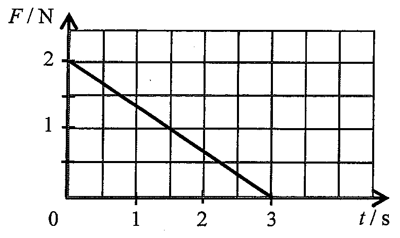 力 F/N 對時間 t/s 的線圖:直線由 t = 0 時 F = 2 N 下降至 t = 3 s 時 F = 0