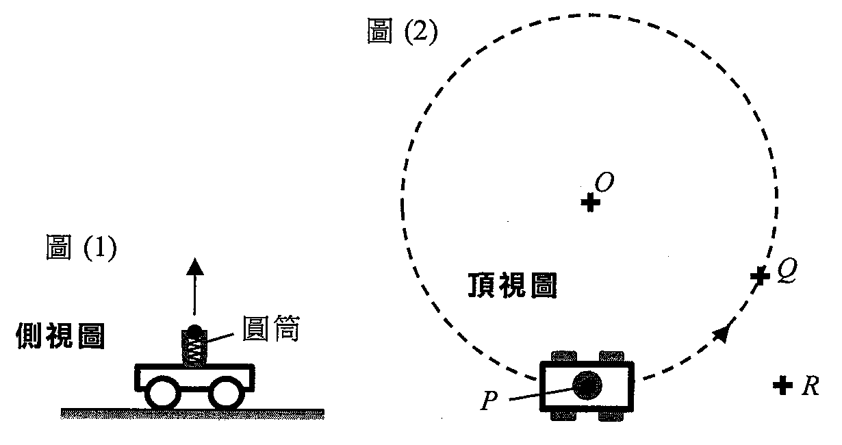 圖 (1) 側視圖:小車上裝有彈簧加載的圓筒,向上發射一球。圖 (2) 頂視圖:小車沿以 O 為中心的虛線圓周逆時針行駛,位於 P 點;Q 點在圓周上小車前方;R 點在圓外