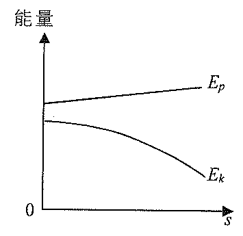 圖B:能量對 s 的線圖,E_p 線性上升,E_k 下降得愈來愈急