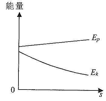 圖C:能量對 s 的線圖,E_p 線性上升,E_k 下降得愈來愈緩