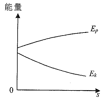 圖D:能量對 s 的線圖,E_p 上升得愈來愈緩,E_k 下降得愈來愈緩