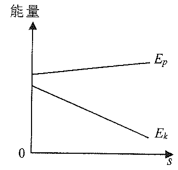 圖A:能量對 s 的線圖,E_p 線性上升,E_k 線性下降