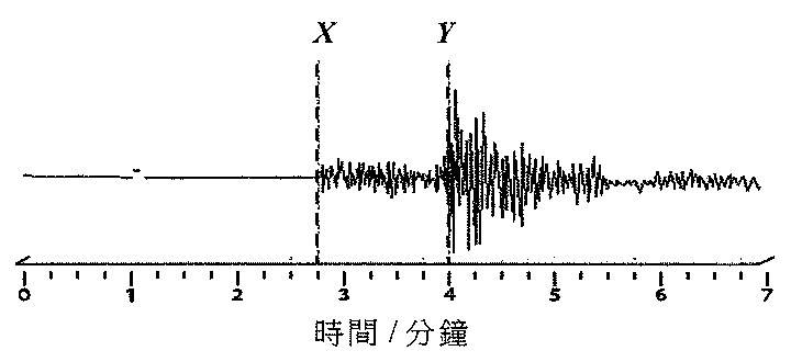 地震波記錄圖,橫軸為時間(分鐘,0至7):在X(約2.8分鐘)開始出現小振動,在Y(4分鐘)開始出現大振動