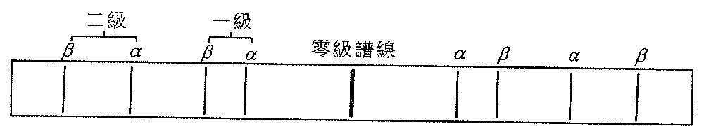 圖樣A:中央為零級譜線,兩旁有一級和二級譜線;左邊依次為β、α,右邊依次為α、β(標示二級和一級)