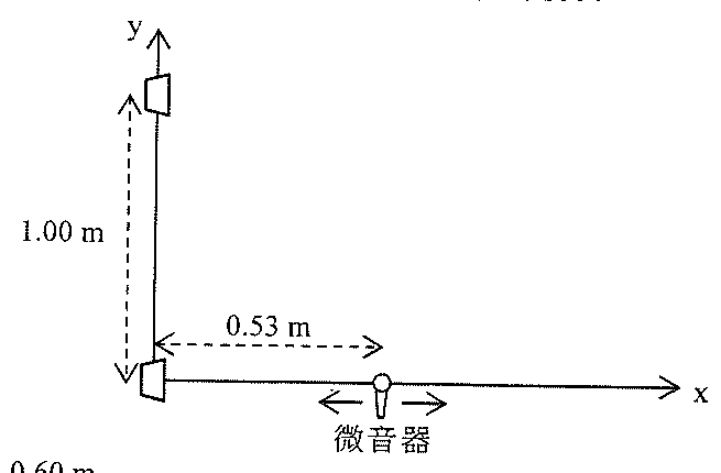 兩個揚聲器在y-軸上相距1.00 m;微音器沿x-軸由下方揚聲器處移動,極大出現在0.53 m處