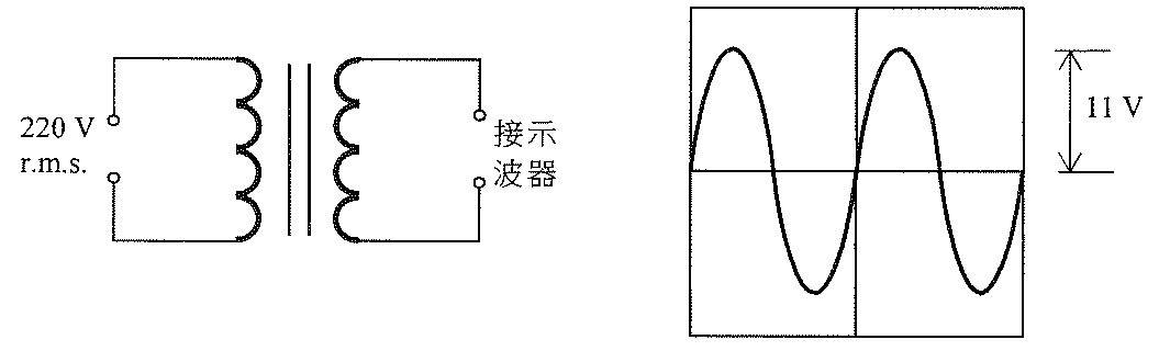 變壓器的原線圈接至220 V r.m.s.,副線圈接示波器;示波器屏幕顯示兩個週期的正弦波,峰值電壓為11 V