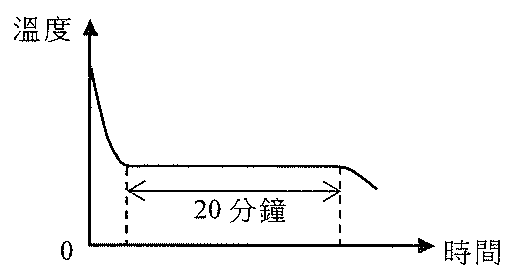 溫度對時間的線圖:溫度下降,保持穩定20分鐘,然後再下降