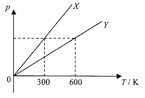 p 對 T/K 的線圖:線X和線Y均通過原點;X在300 K、Y在600 K達到虛線所示的同一壓強