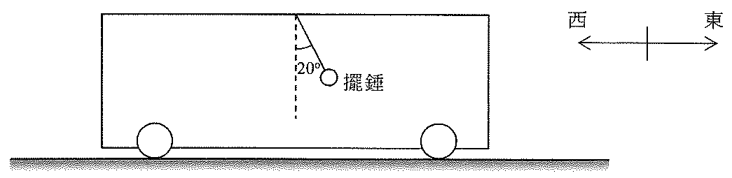 擺錘懸掛於火車天花板,向東傾斜並跟豎直成20°角;圖中標示東、西方向
