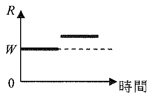 圖A:R 對時間的線圖